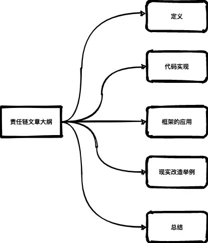 什么是責(zé)任鏈模式