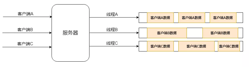 Netty中异步模型的示例分析