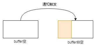 Netty中异步模型的示例分析