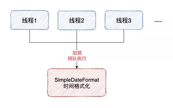 SimpleDateFormat线程不安全如何解决