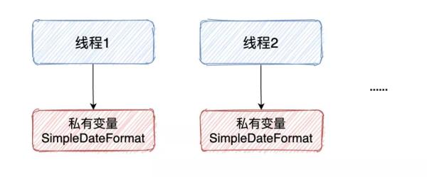 SimpleDateFormat线程不安全如何解决