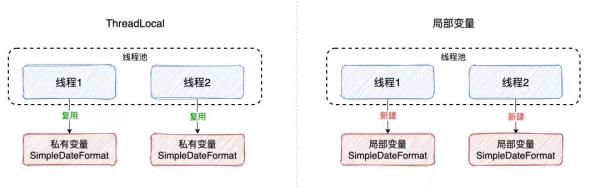 SimpleDateFormat线程不安全如何解决