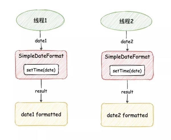 SimpleDateFormat线程不安全如何解决