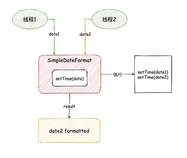 SimpleDateFormat线程不安全如何解决