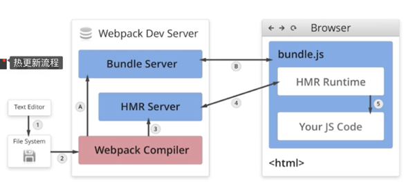 Webpack实现热更新的原理是什么