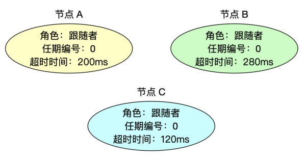 Raft 中怎么利用共识算法选举领导者