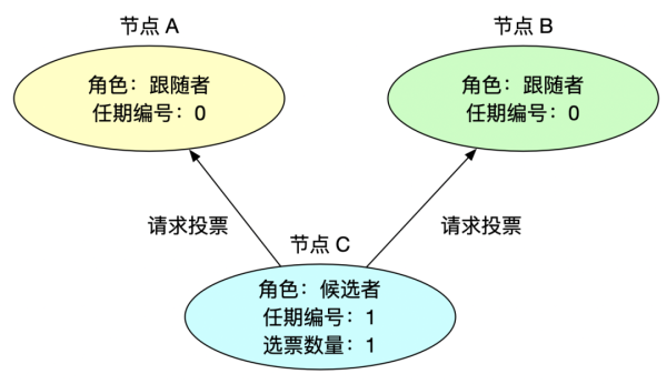 Raft 中怎么利用共识算法选举领导者