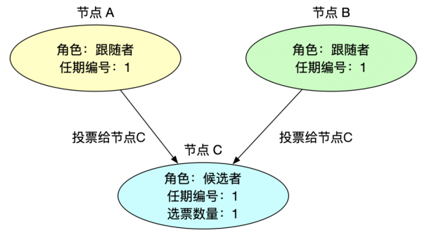 Raft 中怎么利用共识算法选举领导者