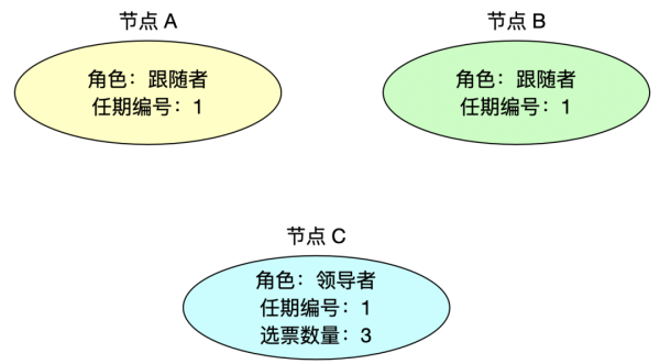 Raft 中怎么利用共识算法选举领导者