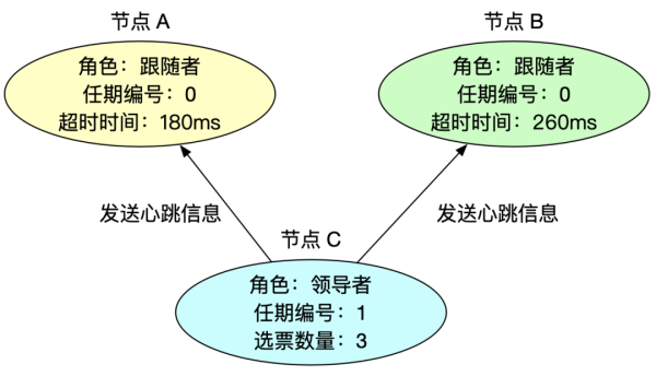 Raft 中怎么利用共识算法选举领导者