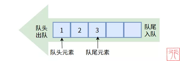 队列的基本原理和操作方法