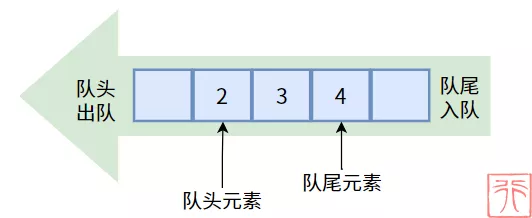 队列的基本原理和操作方法