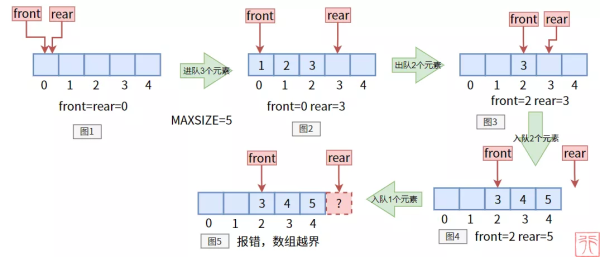 队列的基本原理和操作方法