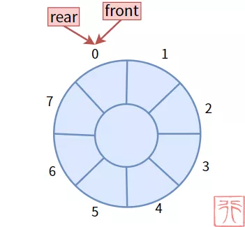 队列的基本原理和操作方法