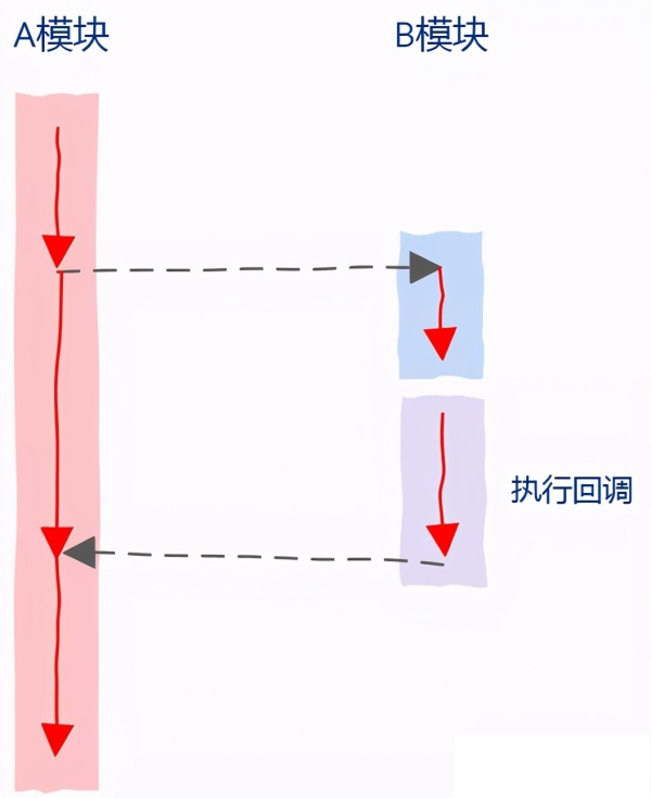 编程中的回调函数有什么作用