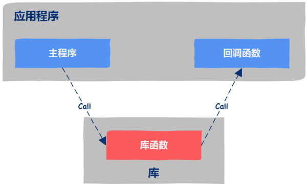 编程中的回调函数有什么作用