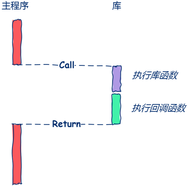 編程中的回調(diào)函數(shù)有什么作用