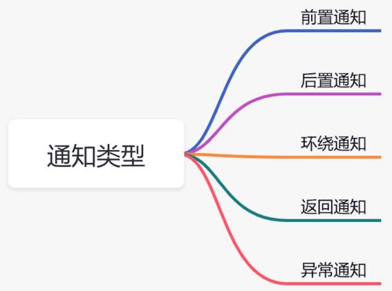 Spring aop的介绍和应用