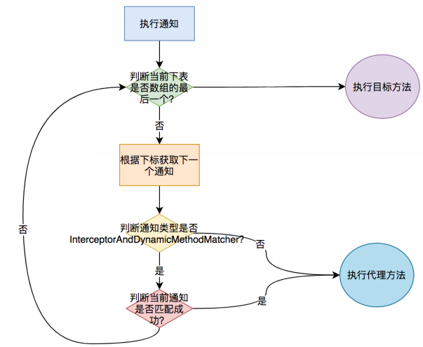 Spring aop的介绍和应用