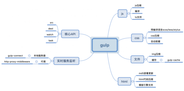 怎么用gulp4.0搭建一个前端脚手架