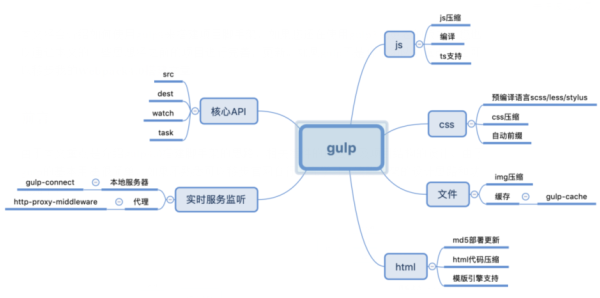 怎么用gulp4.0搭建一個前端腳手架