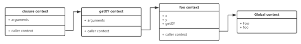 Javascript中的this有什么作用