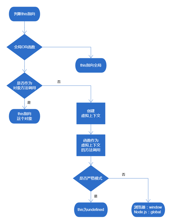 Javascript中的this有什么作用