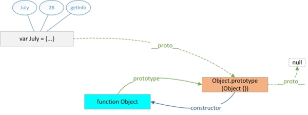 JavaScript 原型概念的介紹