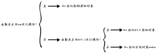 javascript中的this指向什么