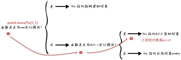 javascript中的this指向什么