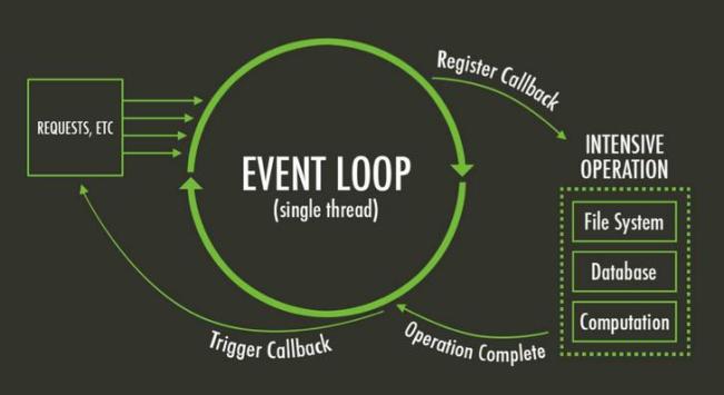 Node.js有哪些常见面试题