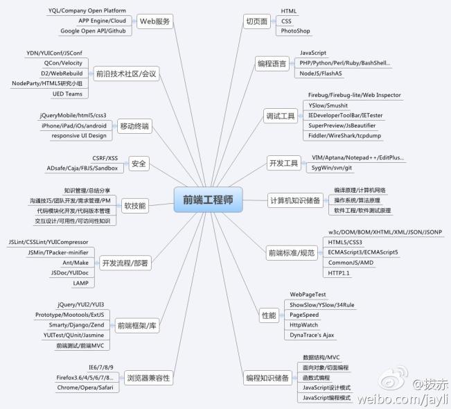 Web前端开发知识技能总结