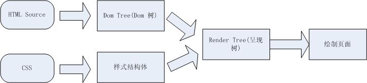 WEB开发中页面呈现、重绘、回流分别是什么