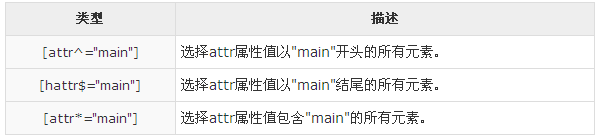 CSS属性选择器有哪些用法