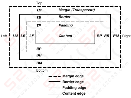 CSS盒模型BoxModel的用法介紹
