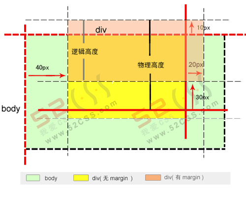 CSS中margin属性的作用是什么