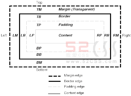 CSS中margin的基本特性和寫法