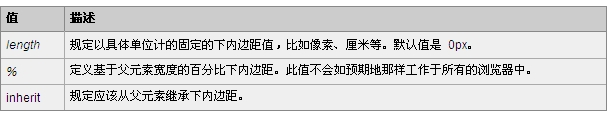 CSS中padding-bottom的属性和用法