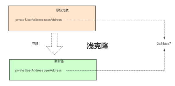 Java中原型模式的示例分析