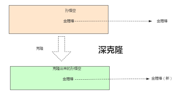 Java中原型模式的示例分析