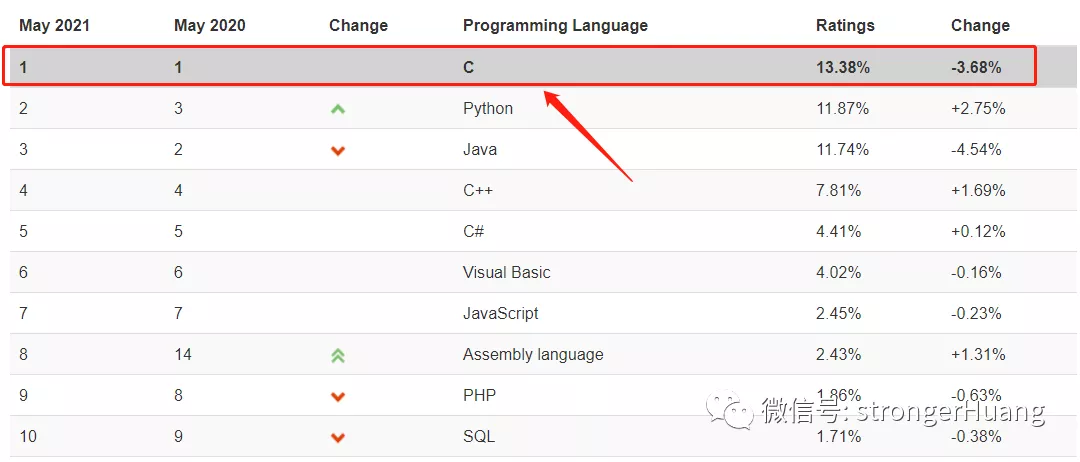 2021最新TIOBE编程语言排行榜