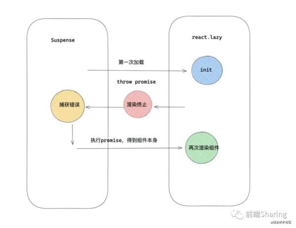 浅谈React异步组件的使用方法