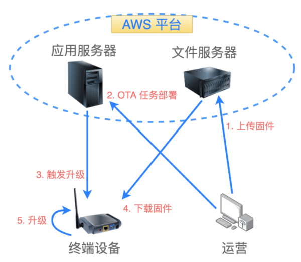 亚马逊 AWS 平台 OTA 升级过程详情