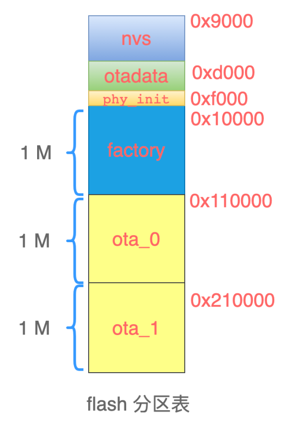 亚马逊 AWS 平台 OTA 升级过程详情