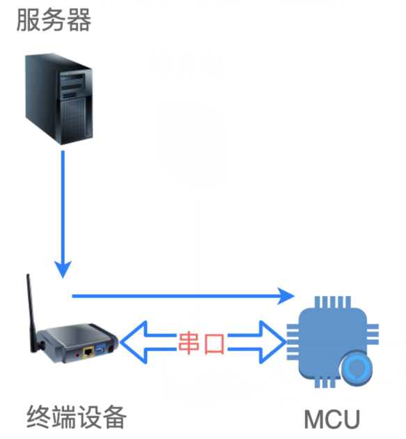 亚马逊 AWS 平台 OTA 升级过程详情