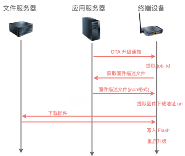 亚马逊 AWS 平台 OTA 升级过程详情