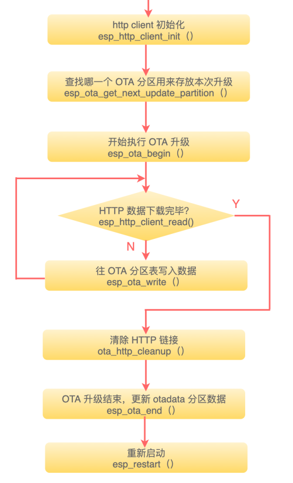 亚马逊 AWS 平台 OTA 升级过程详情