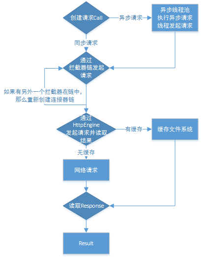 Android框架之OkHttp3源码的示例分析