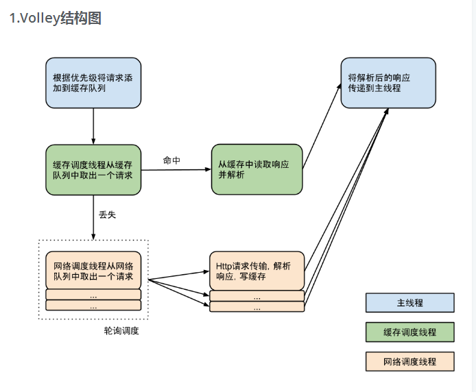 Android框架之Volley源码的示例分析