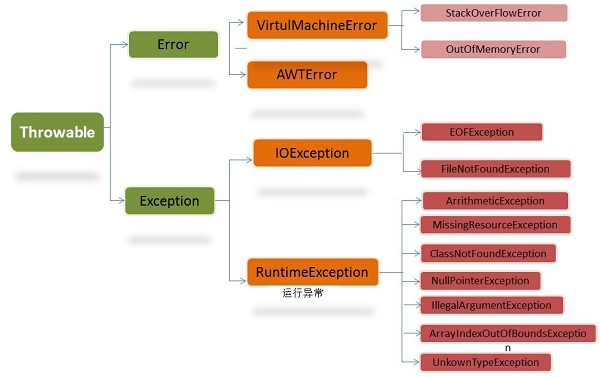 Java异常处理操作Throwable、Exception、Error的示例分析